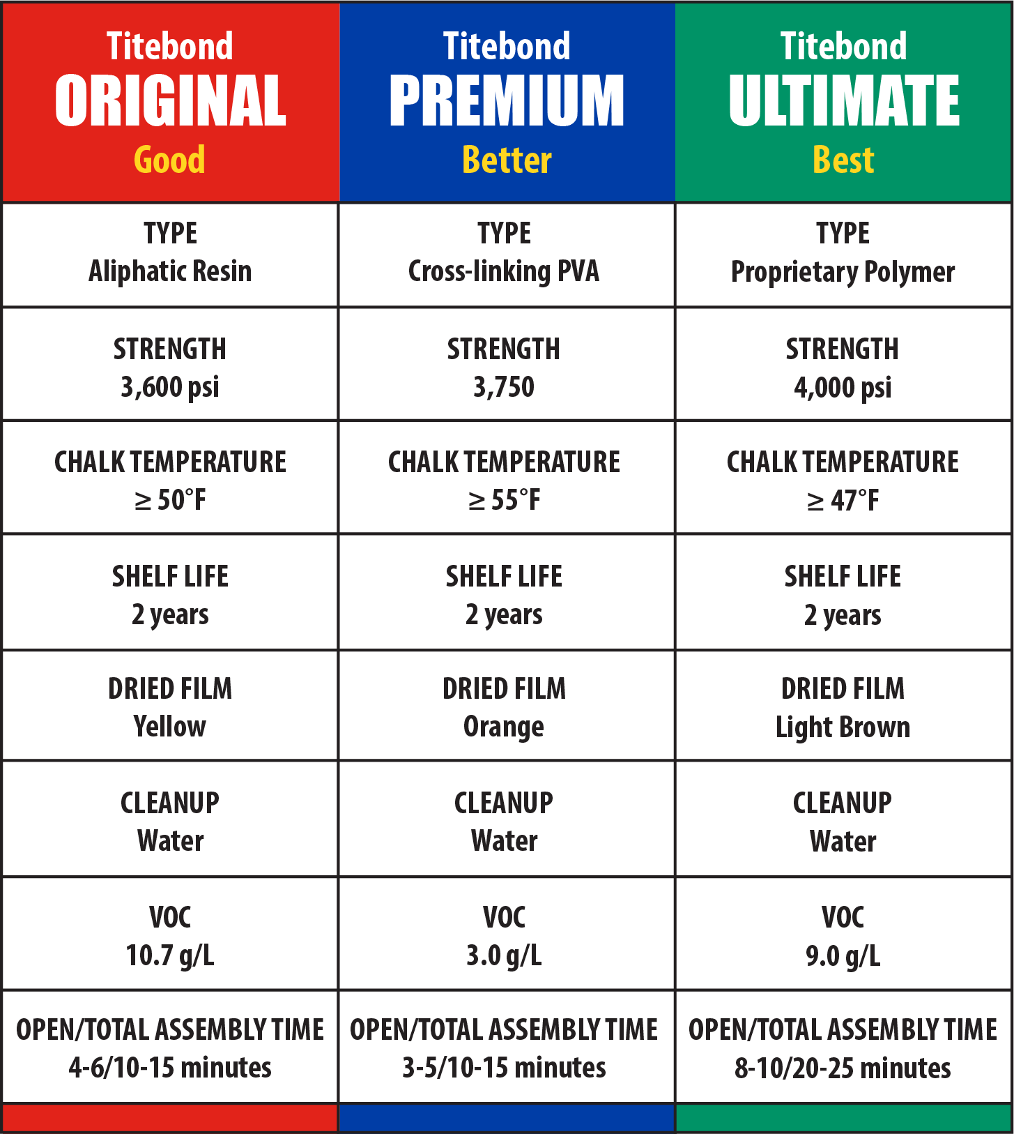 Technical Highlights of the Big Three Glues